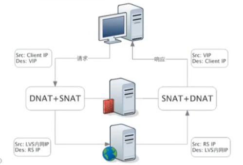 企業(yè)級負(fù)載均衡集群配置 基于LVS的NAT與DR模式在云計(jì)算環(huán)境下的部署實(shí)踐